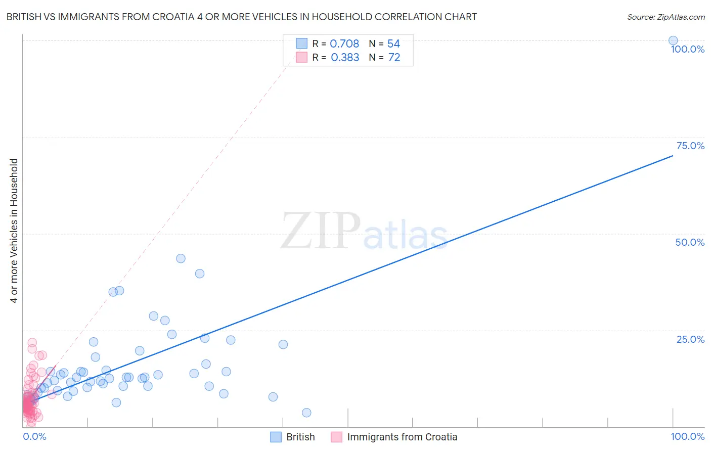 British vs Immigrants from Croatia 4 or more Vehicles in Household