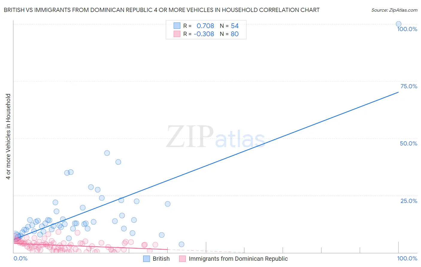 British vs Immigrants from Dominican Republic 4 or more Vehicles in Household