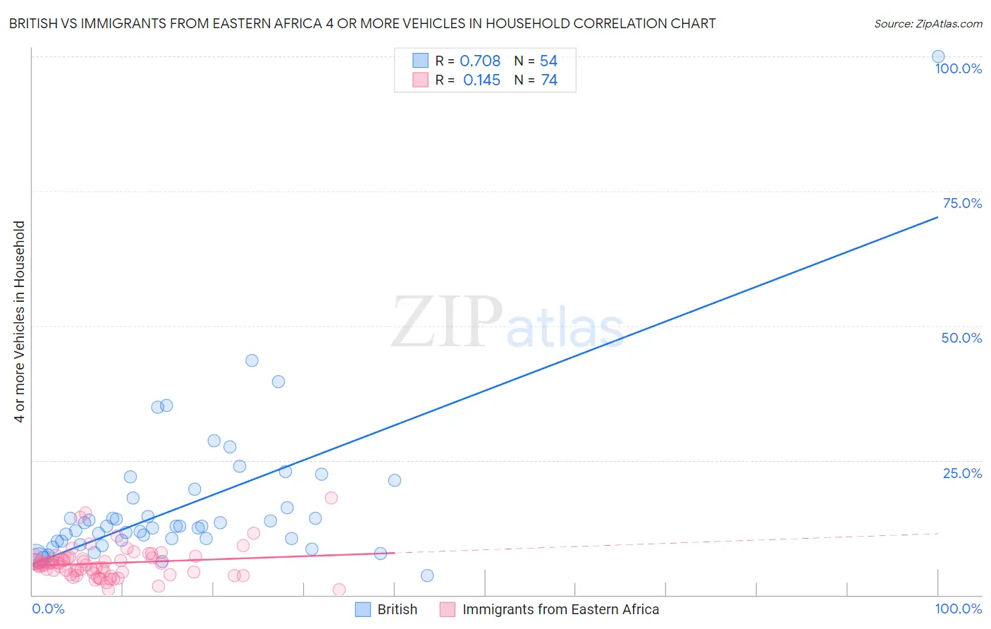 British vs Immigrants from Eastern Africa 4 or more Vehicles in Household