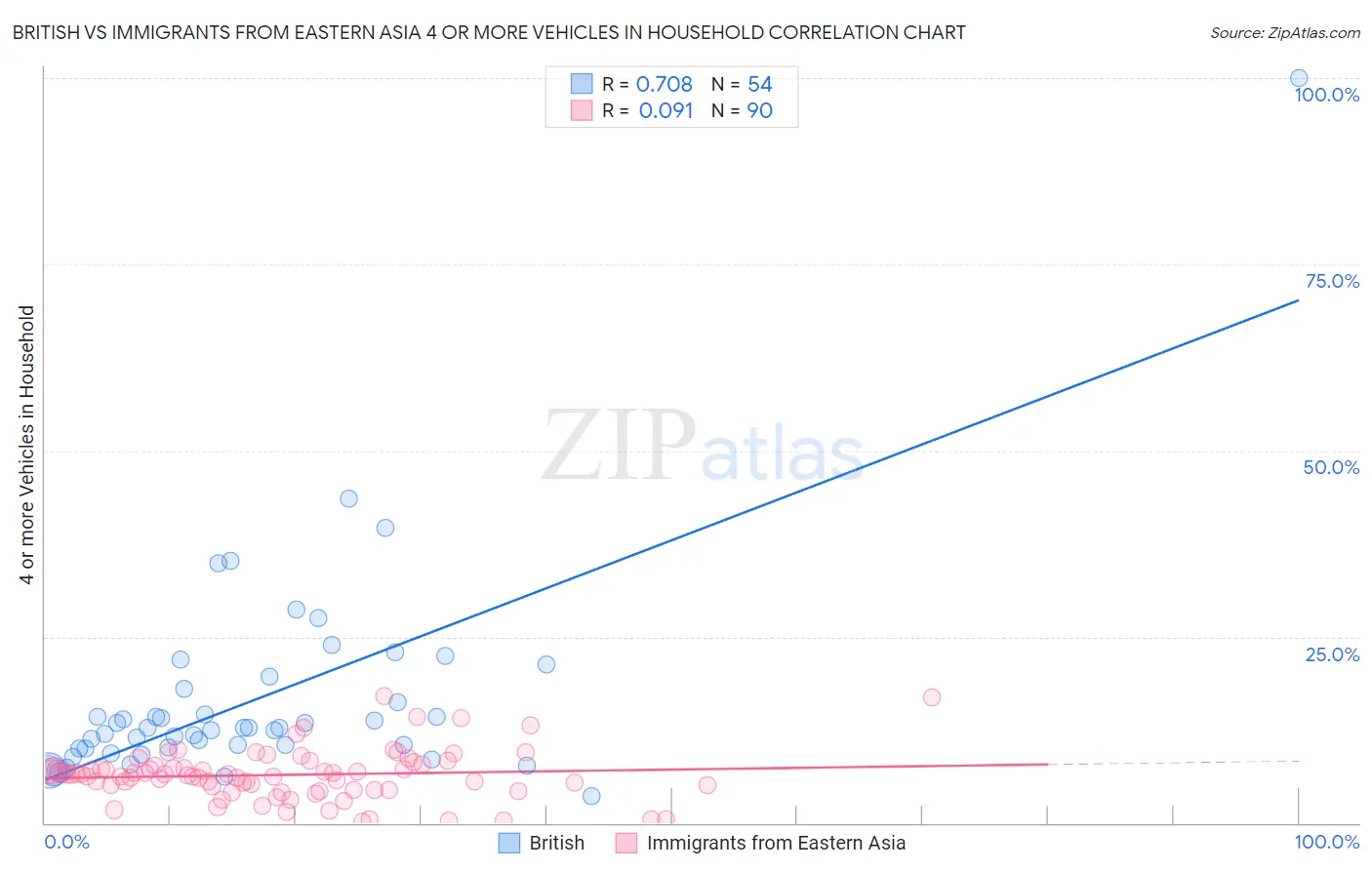 British vs Immigrants from Eastern Asia 4 or more Vehicles in Household