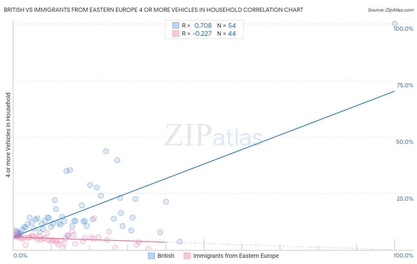 British vs Immigrants from Eastern Europe 4 or more Vehicles in Household