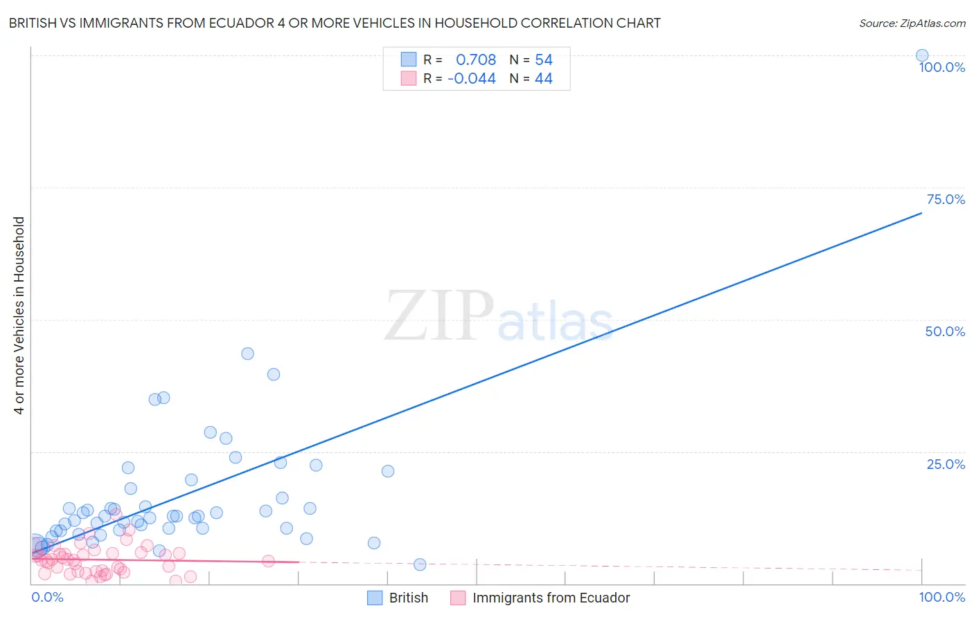 British vs Immigrants from Ecuador 4 or more Vehicles in Household