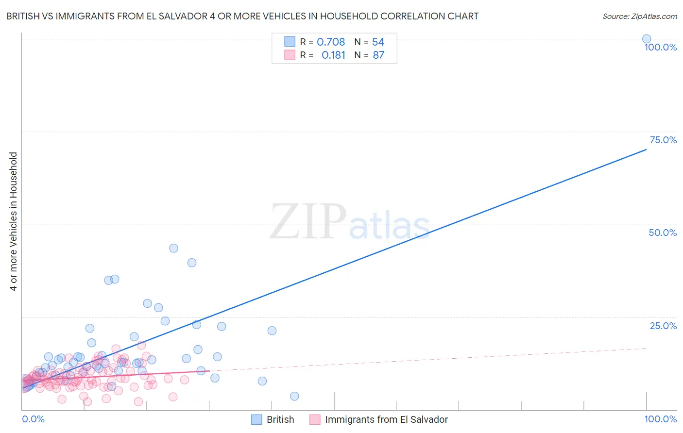 British vs Immigrants from El Salvador 4 or more Vehicles in Household