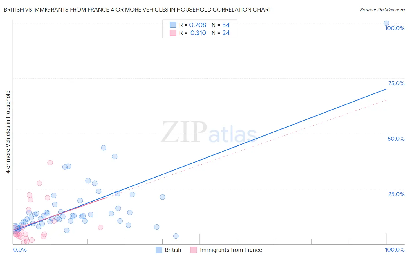 British vs Immigrants from France 4 or more Vehicles in Household