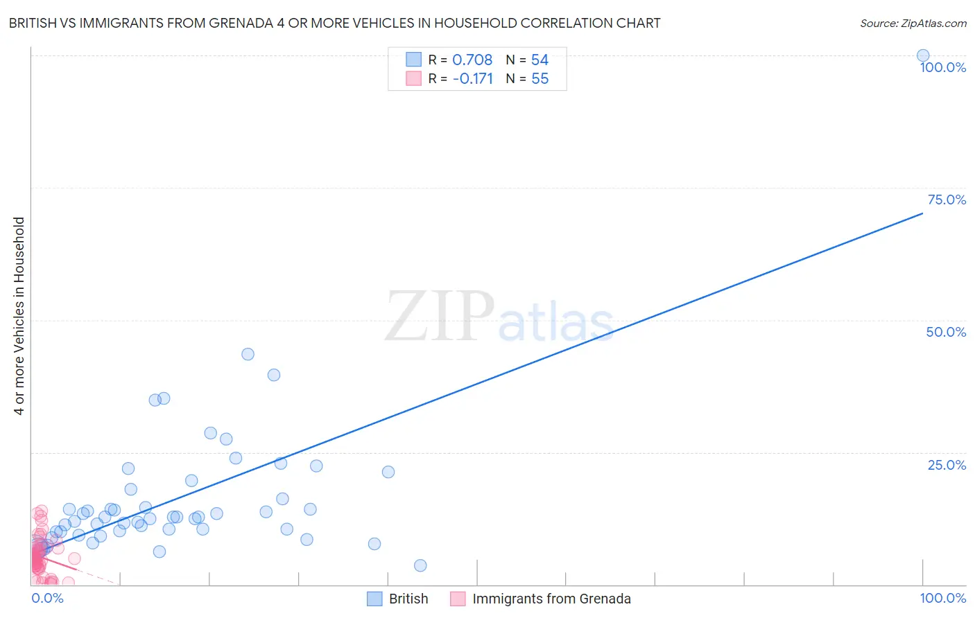 British vs Immigrants from Grenada 4 or more Vehicles in Household