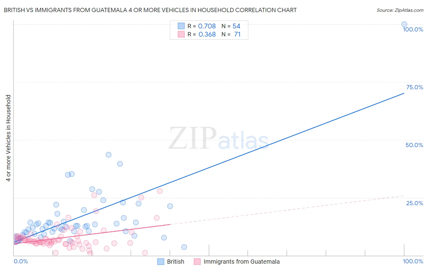 British vs Immigrants from Guatemala 4 or more Vehicles in Household