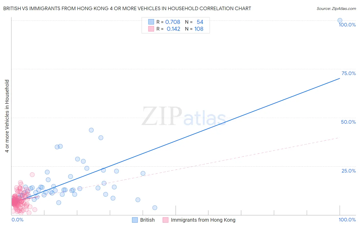 British vs Immigrants from Hong Kong 4 or more Vehicles in Household