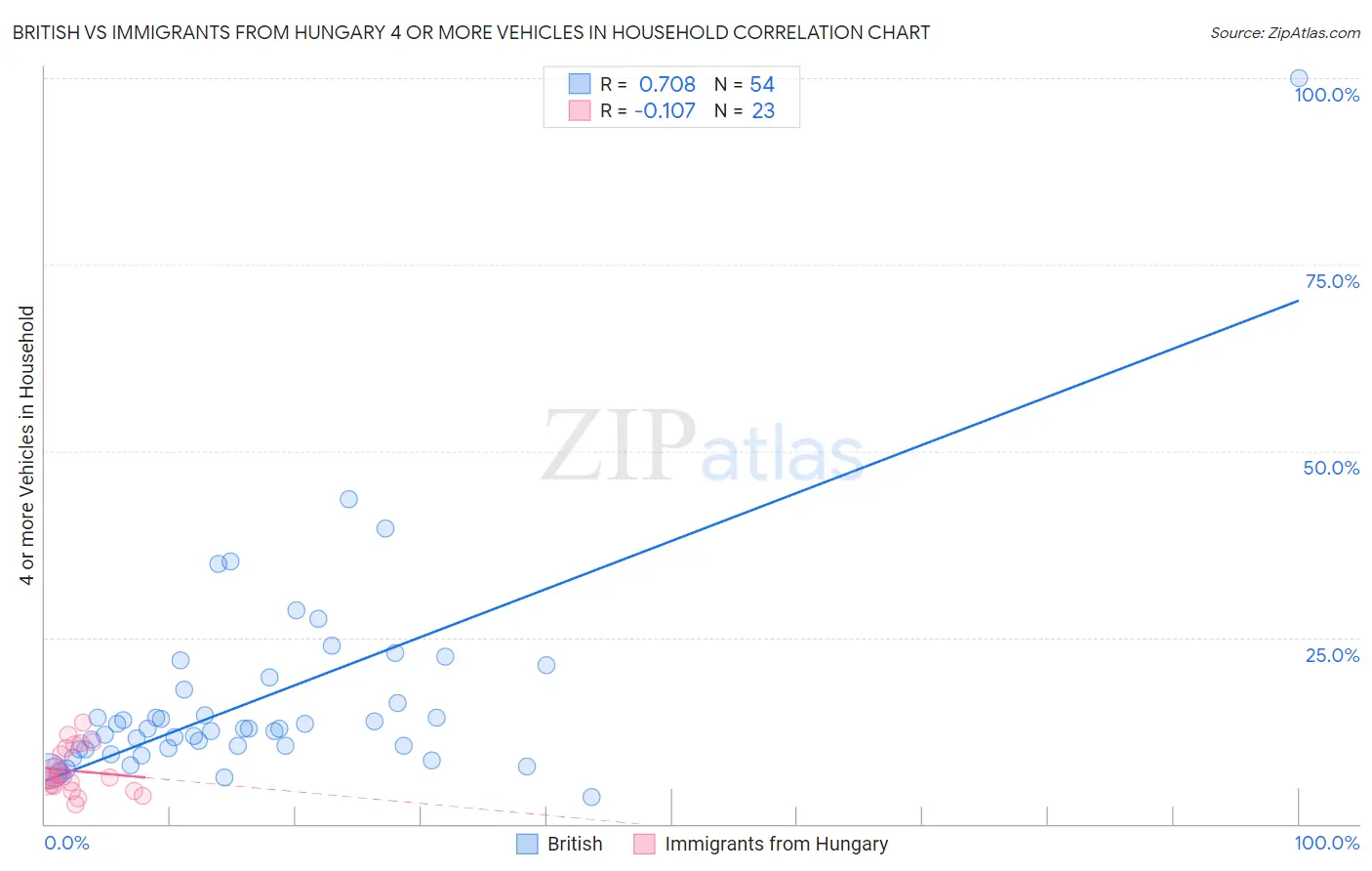 British vs Immigrants from Hungary 4 or more Vehicles in Household