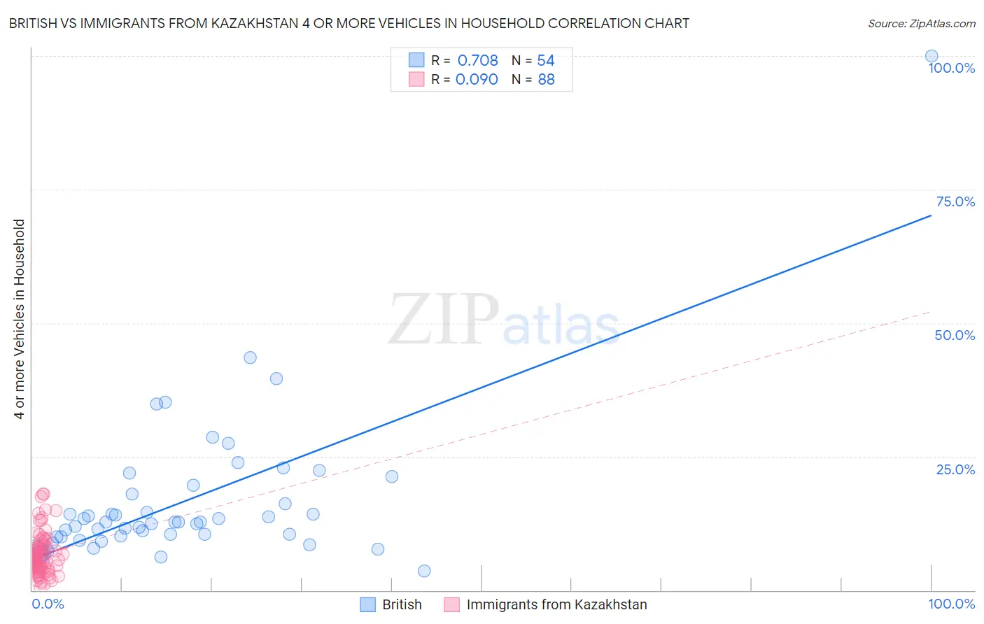 British vs Immigrants from Kazakhstan 4 or more Vehicles in Household