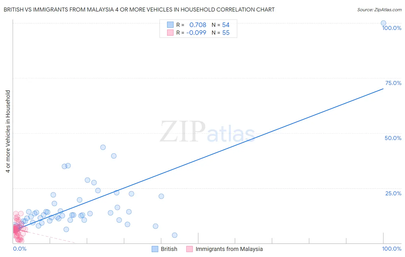 British vs Immigrants from Malaysia 4 or more Vehicles in Household