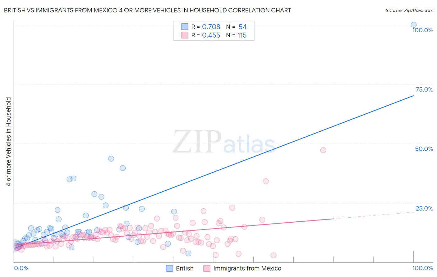 British vs Immigrants from Mexico 4 or more Vehicles in Household