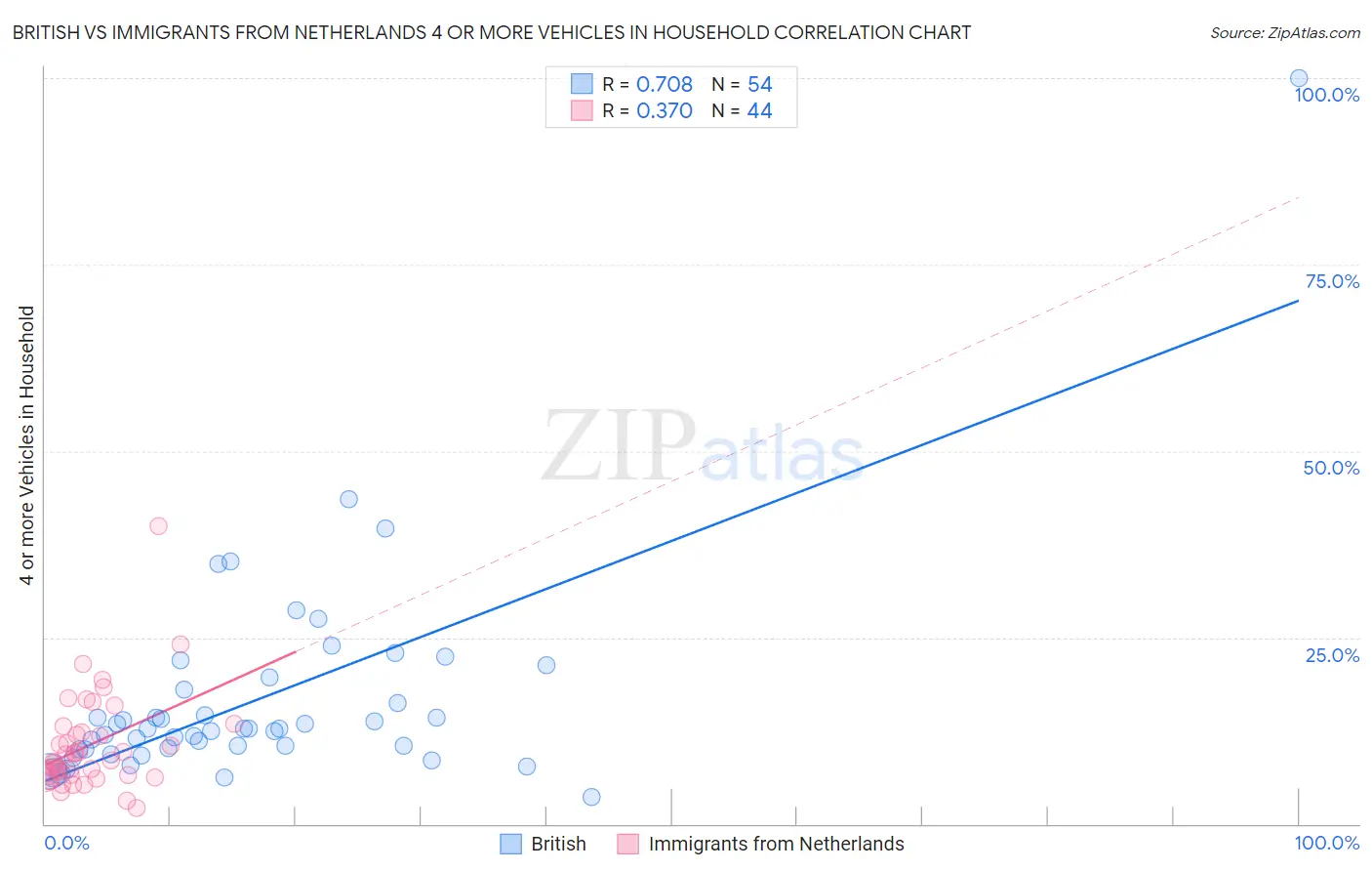 British vs Immigrants from Netherlands 4 or more Vehicles in Household