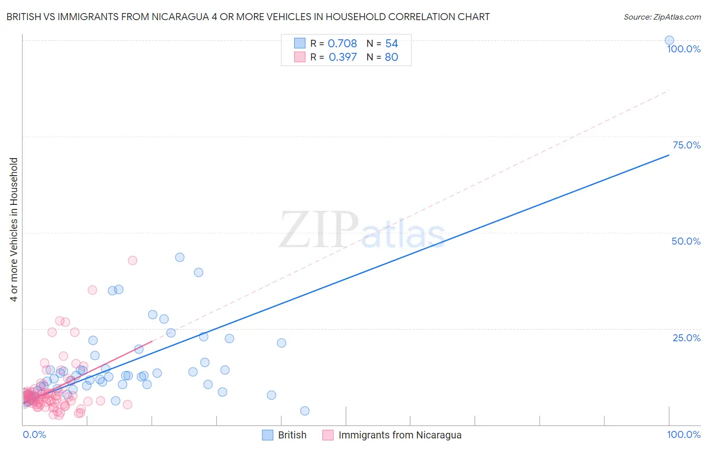 British vs Immigrants from Nicaragua 4 or more Vehicles in Household