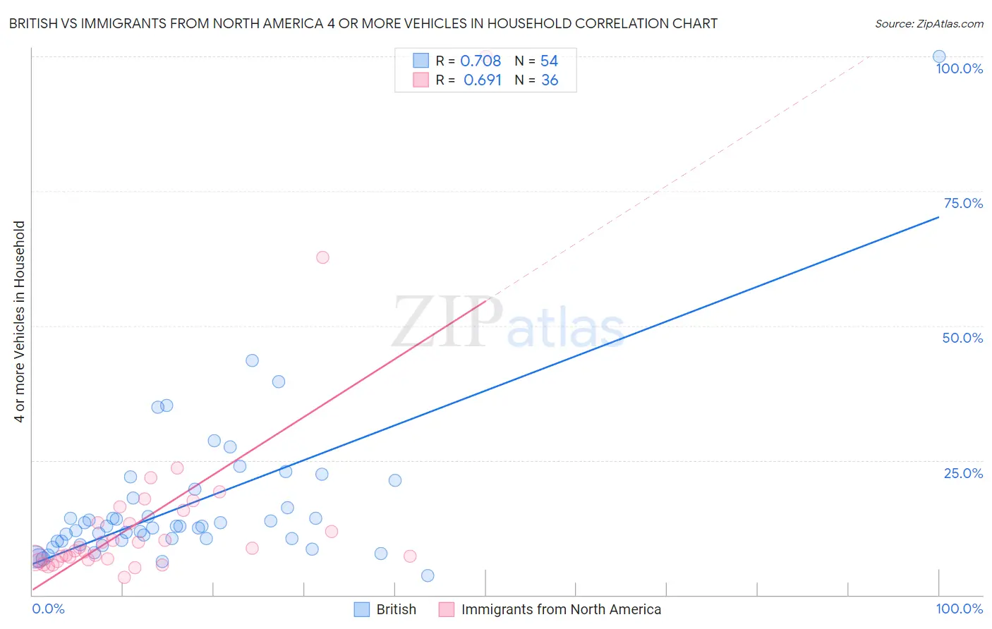 British vs Immigrants from North America 4 or more Vehicles in Household