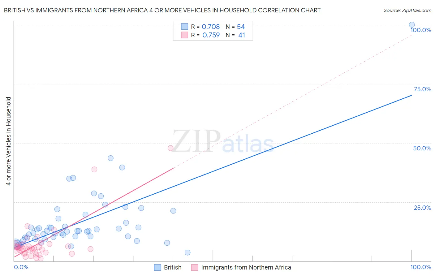 British vs Immigrants from Northern Africa 4 or more Vehicles in Household