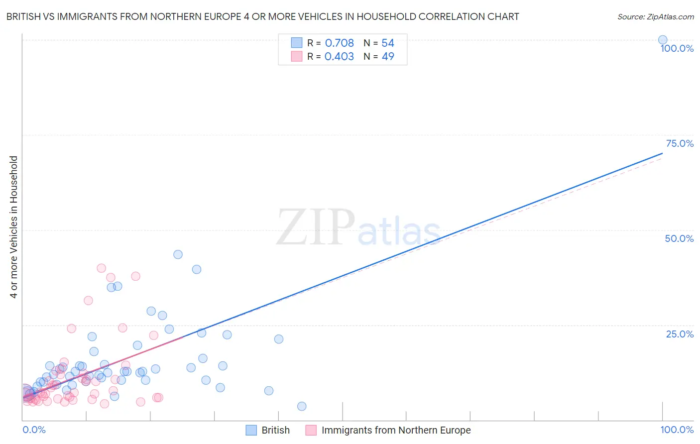 British vs Immigrants from Northern Europe 4 or more Vehicles in Household