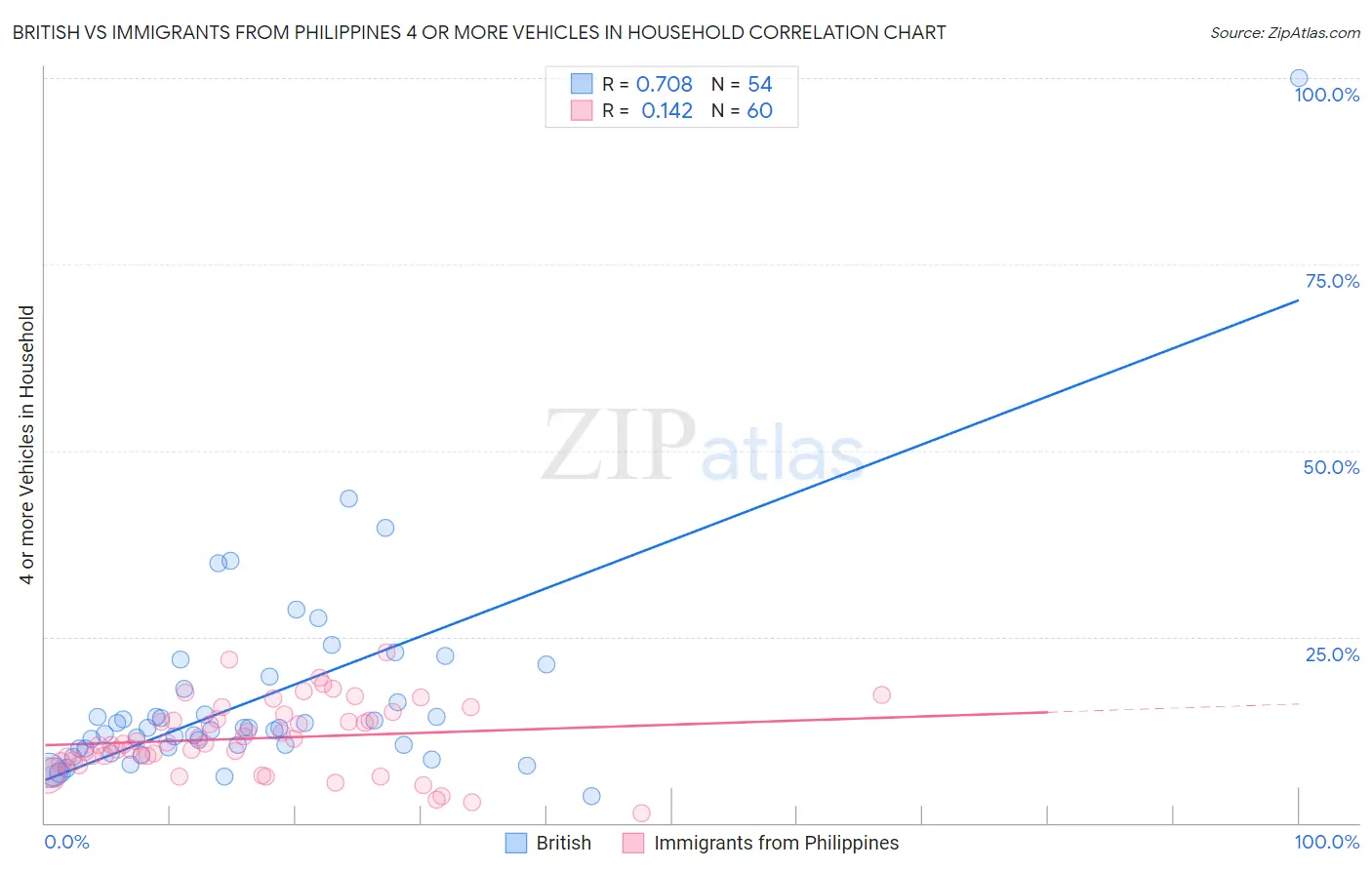 British vs Immigrants from Philippines 4 or more Vehicles in Household