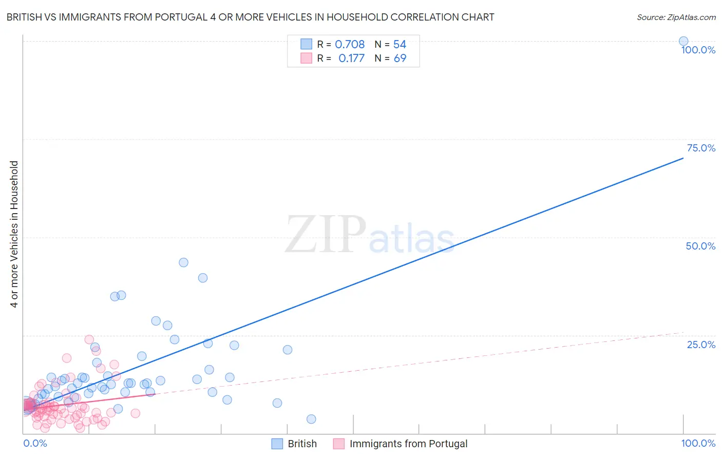 British vs Immigrants from Portugal 4 or more Vehicles in Household