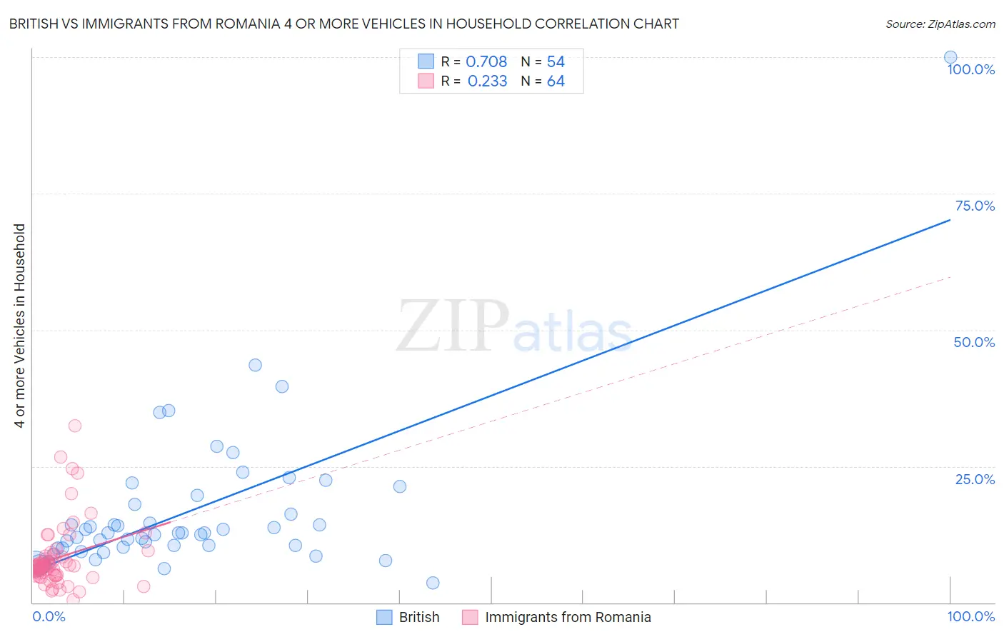 British vs Immigrants from Romania 4 or more Vehicles in Household