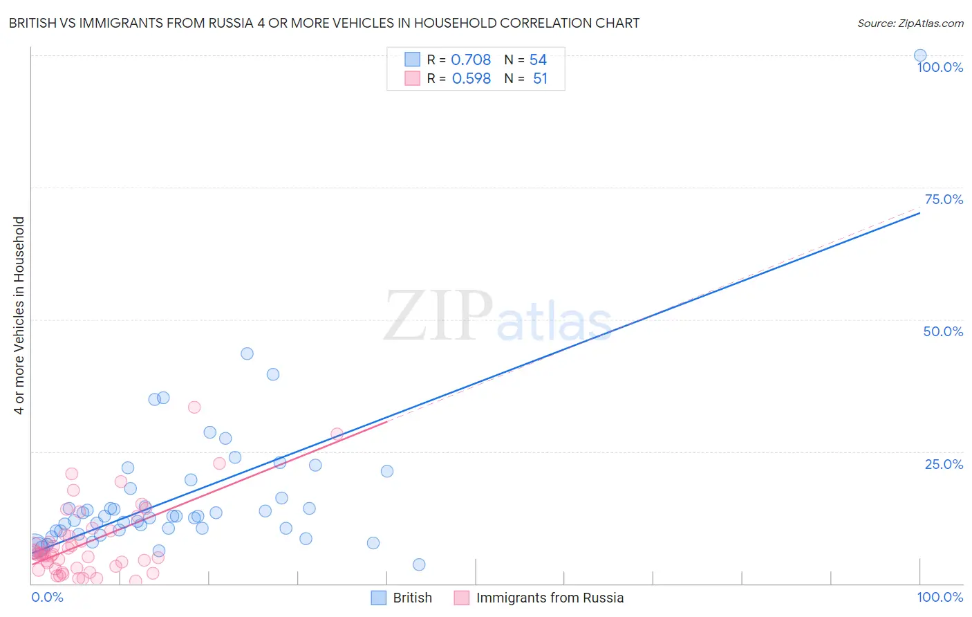 British vs Immigrants from Russia 4 or more Vehicles in Household