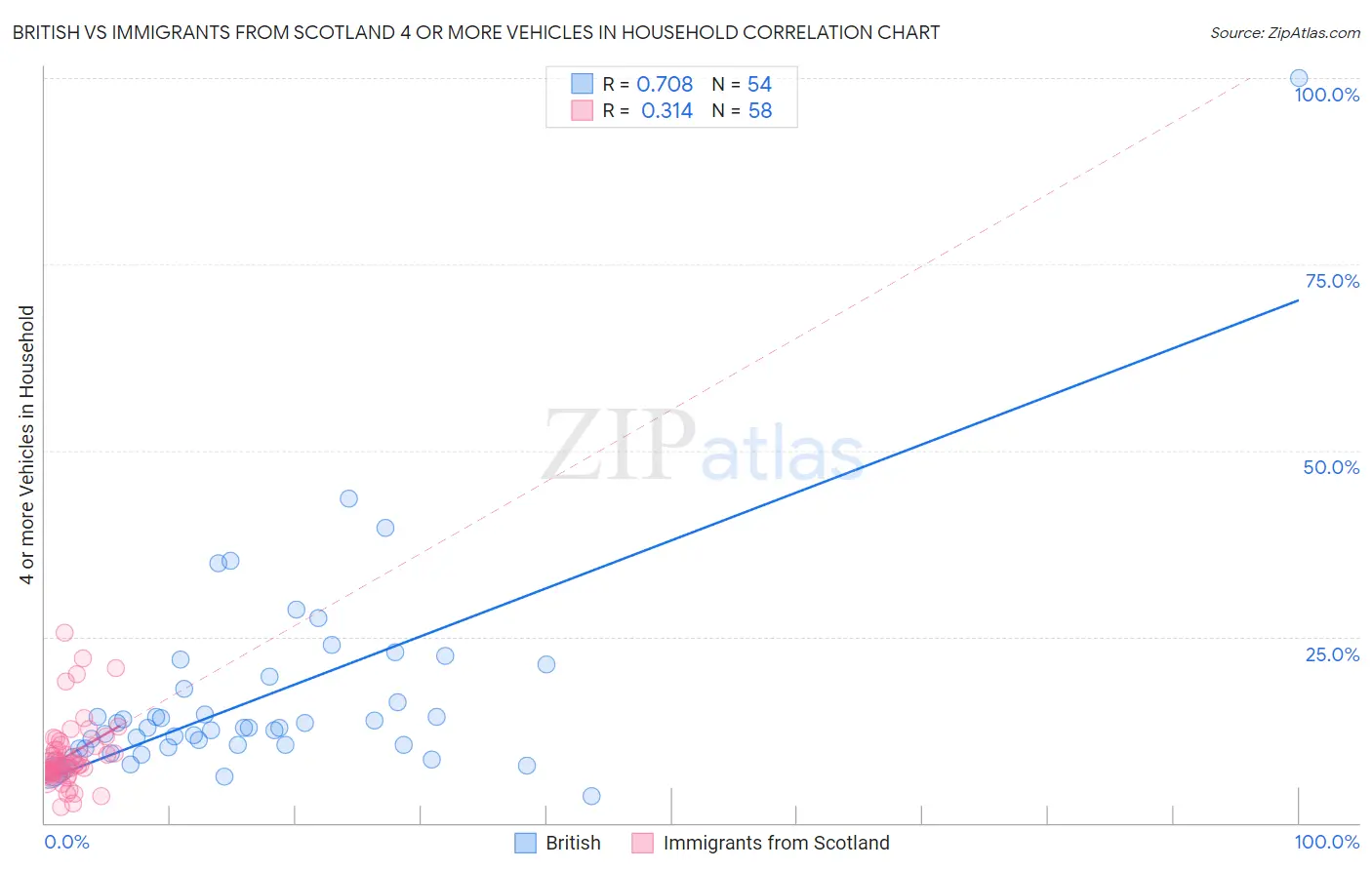 British vs Immigrants from Scotland 4 or more Vehicles in Household