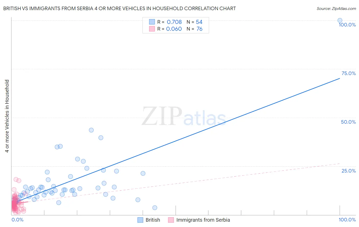 British vs Immigrants from Serbia 4 or more Vehicles in Household