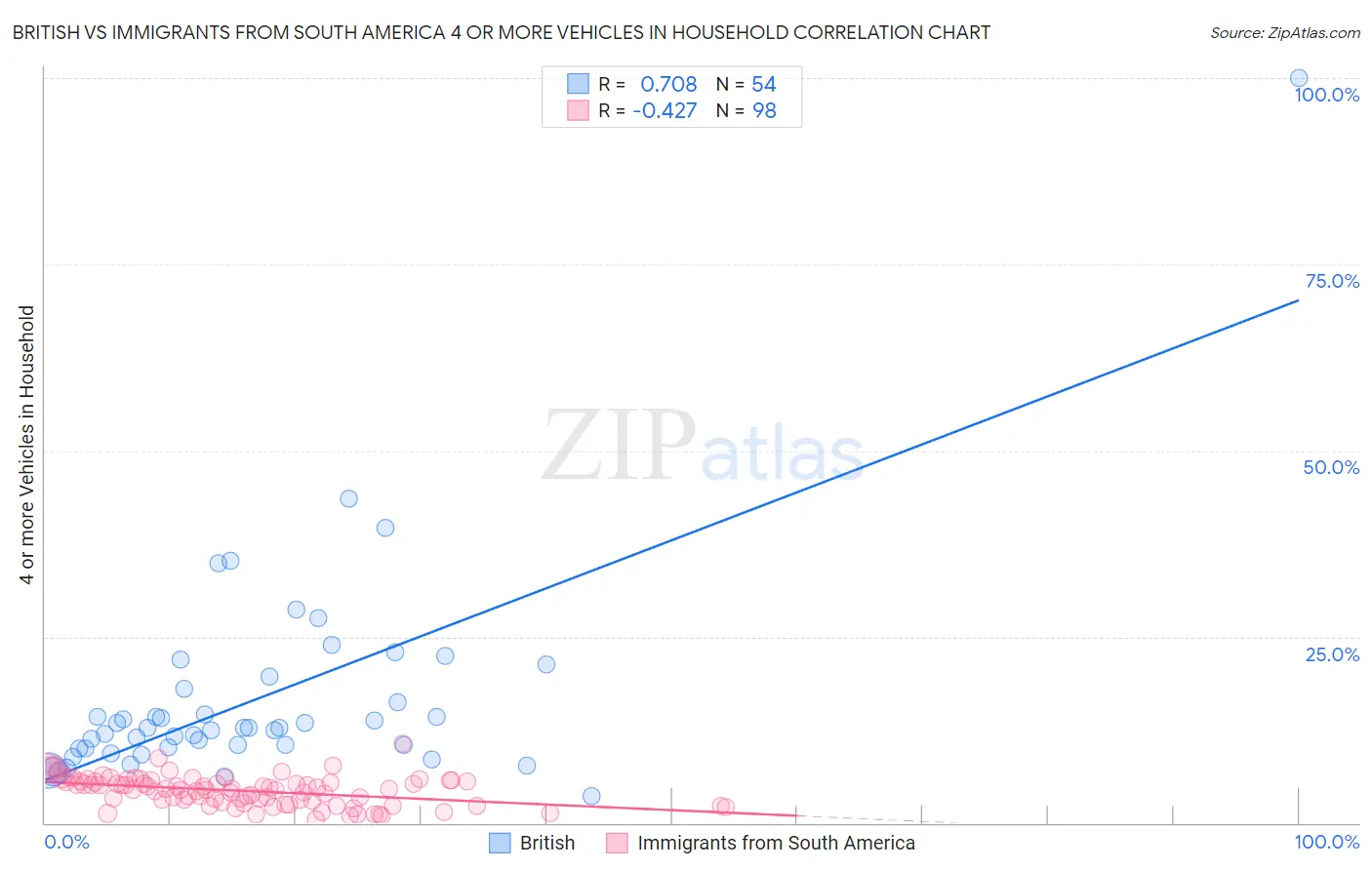 British vs Immigrants from South America 4 or more Vehicles in Household