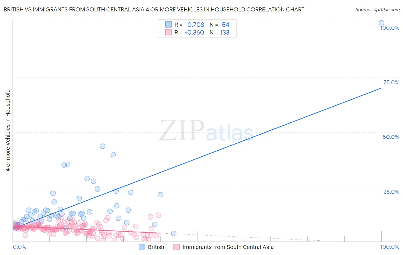 British vs Immigrants from South Central Asia 4 or more Vehicles in Household