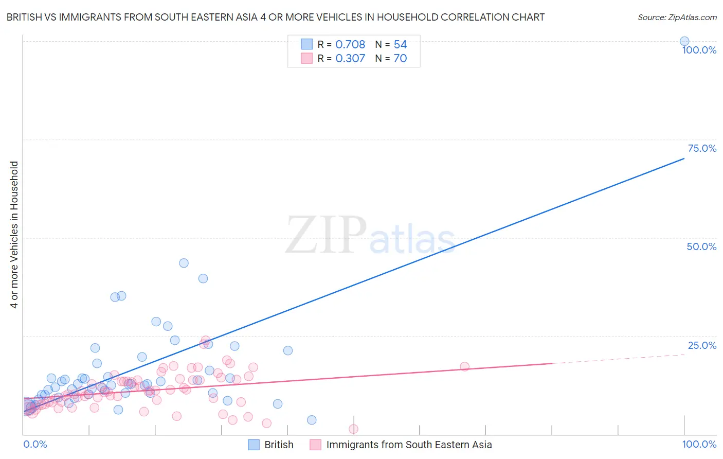 British vs Immigrants from South Eastern Asia 4 or more Vehicles in Household