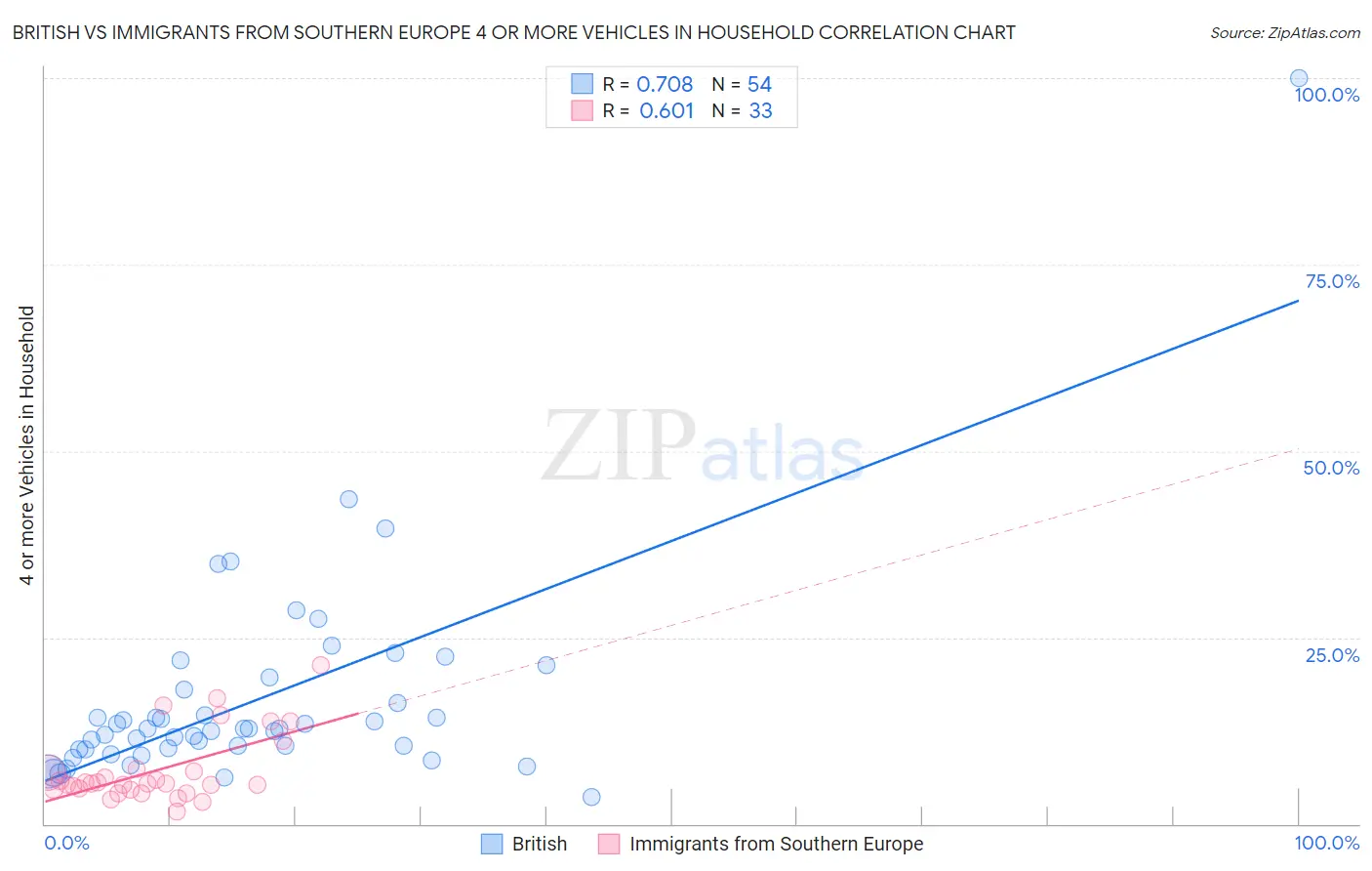 British vs Immigrants from Southern Europe 4 or more Vehicles in Household