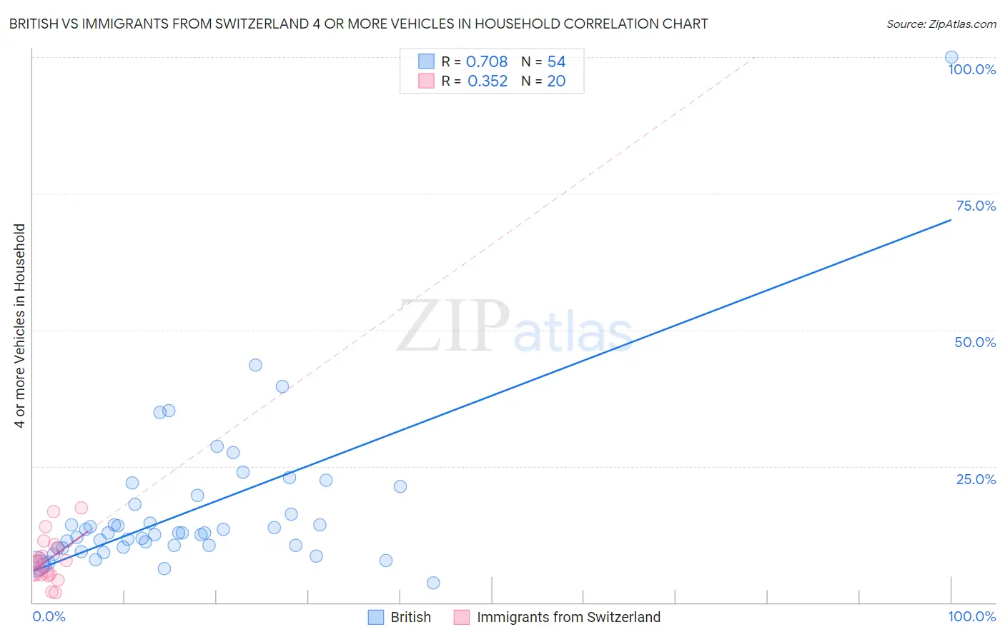 British vs Immigrants from Switzerland 4 or more Vehicles in Household