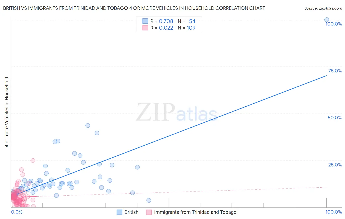 British vs Immigrants from Trinidad and Tobago 4 or more Vehicles in Household