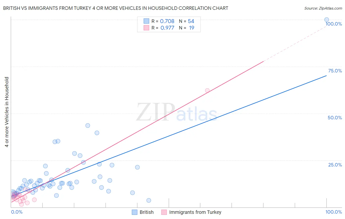 British vs Immigrants from Turkey 4 or more Vehicles in Household