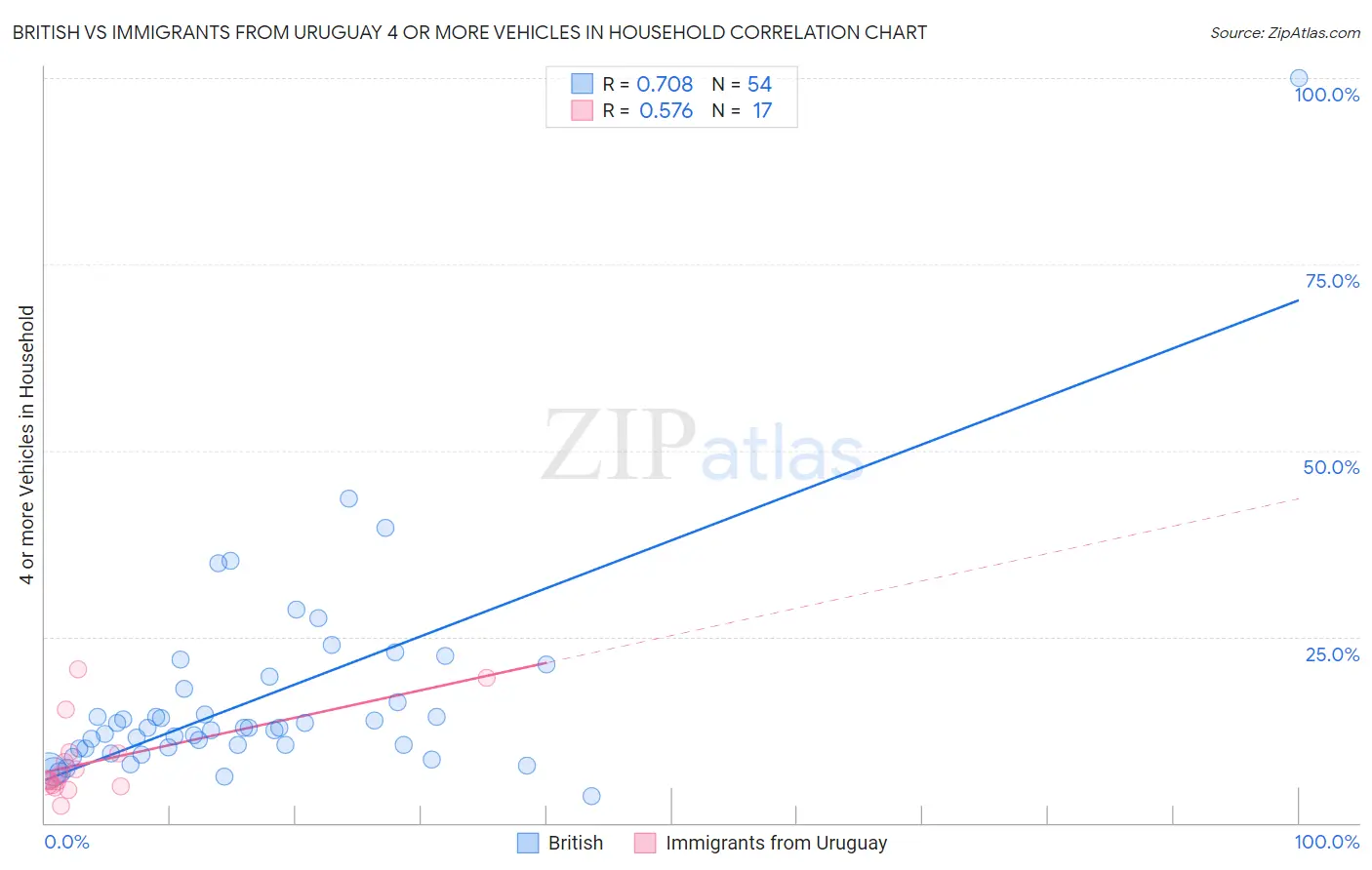 British vs Immigrants from Uruguay 4 or more Vehicles in Household