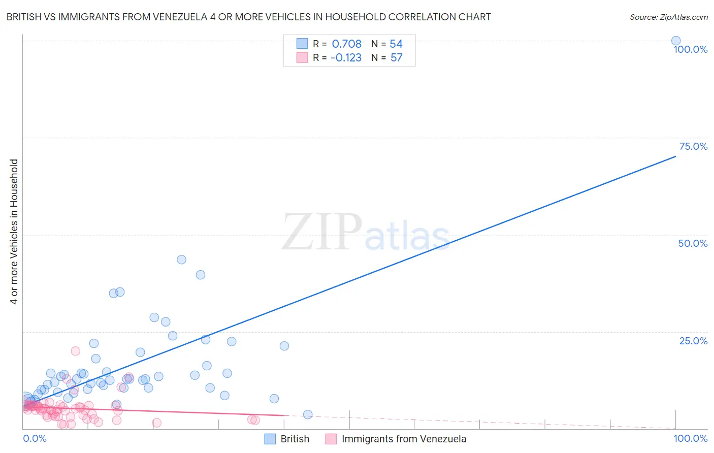 British vs Immigrants from Venezuela 4 or more Vehicles in Household