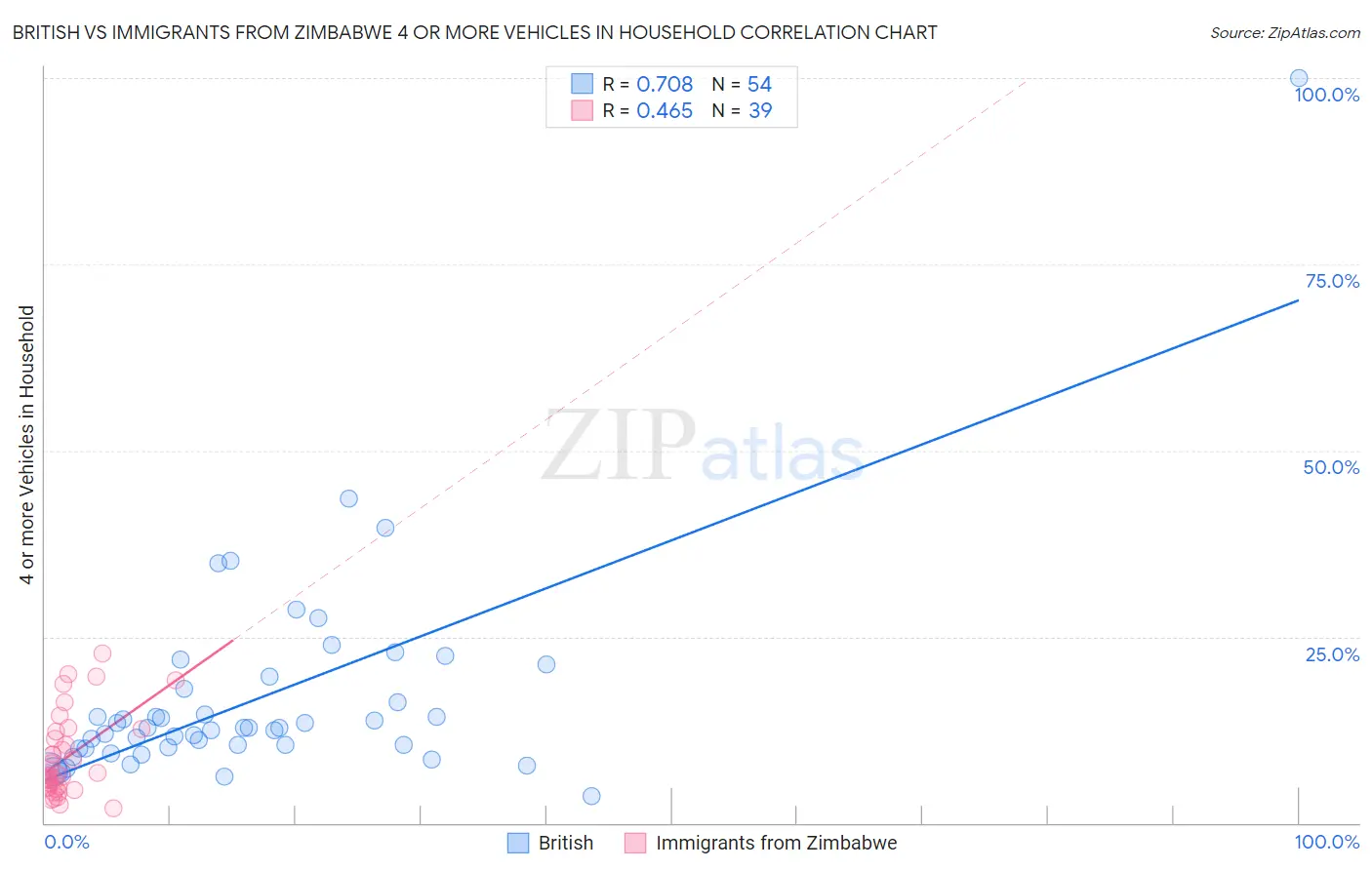 British vs Immigrants from Zimbabwe 4 or more Vehicles in Household