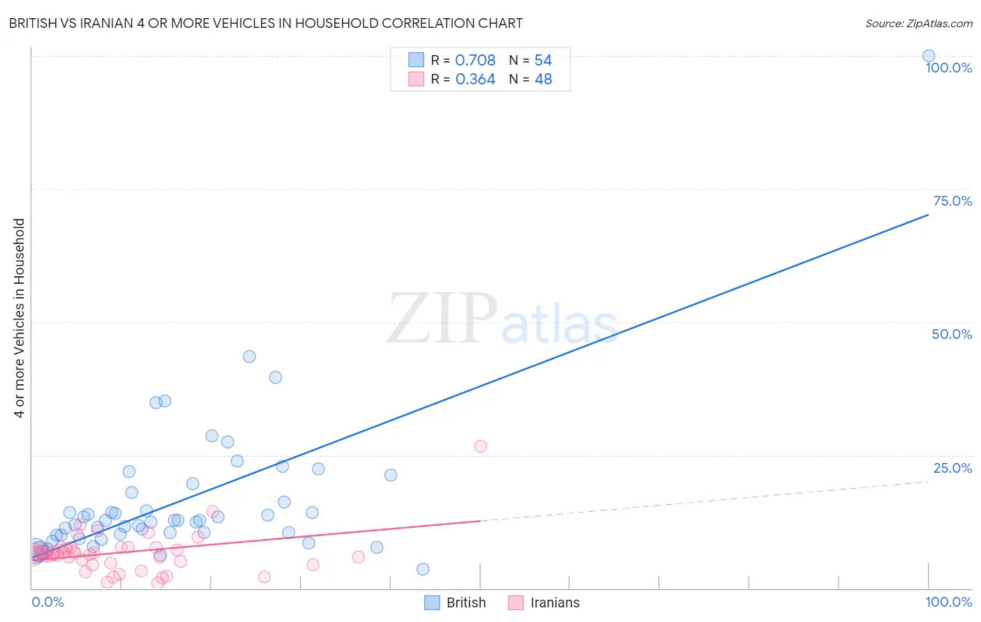 British vs Iranian 4 or more Vehicles in Household