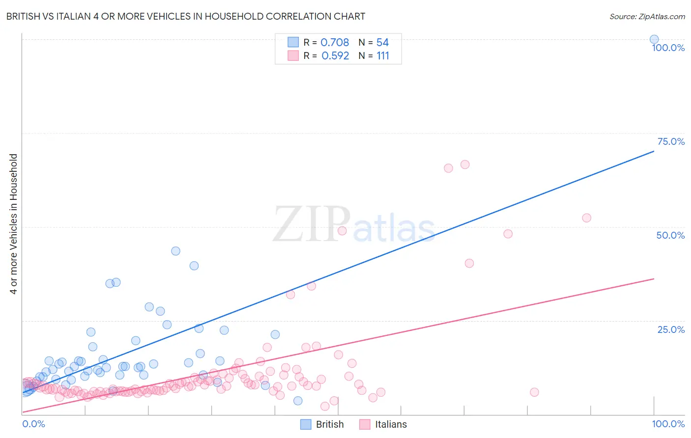 British vs Italian 4 or more Vehicles in Household