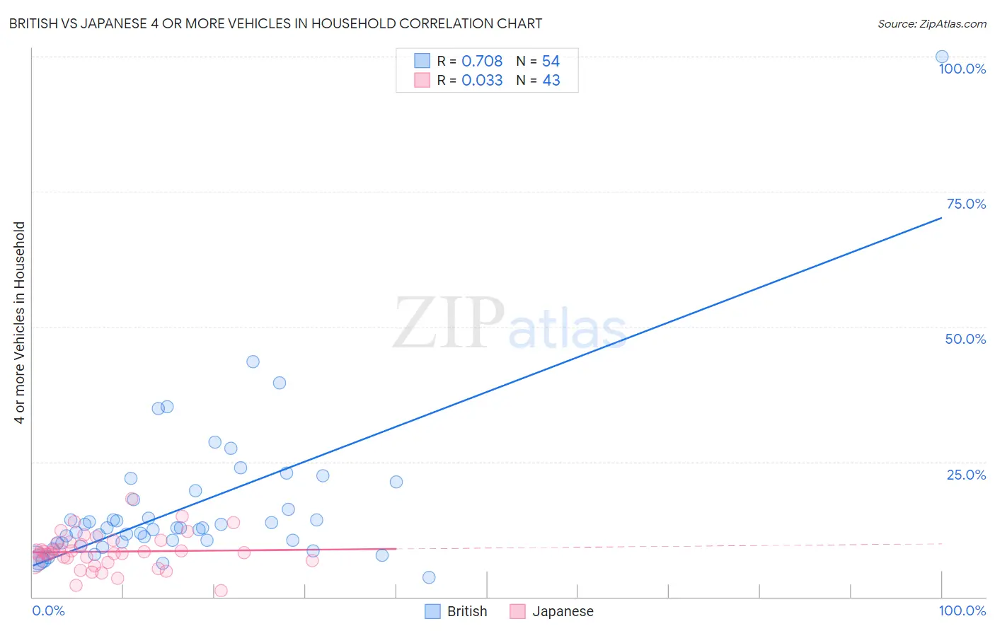 British vs Japanese 4 or more Vehicles in Household