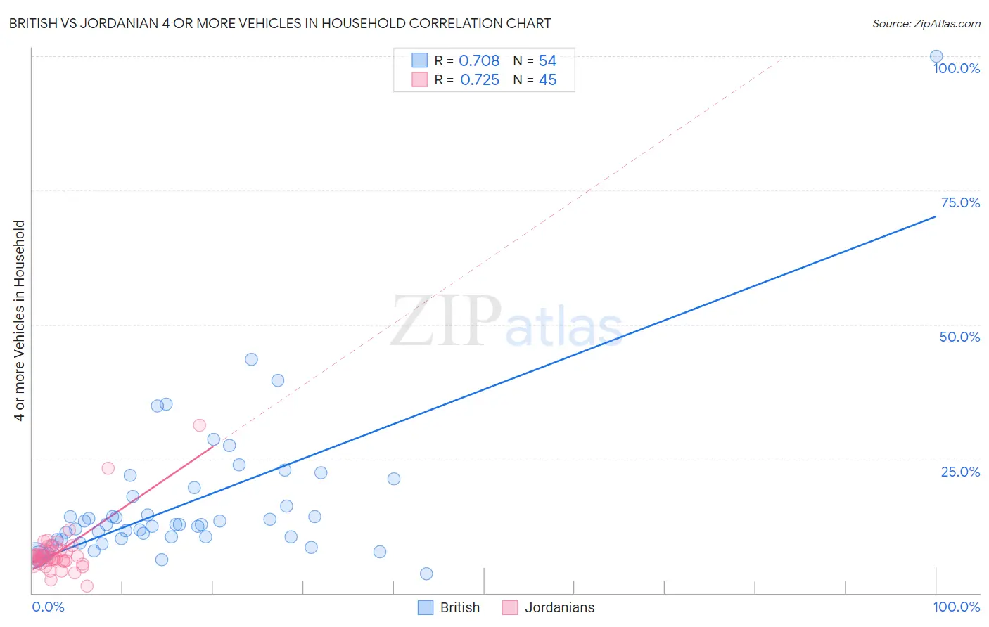 British vs Jordanian 4 or more Vehicles in Household