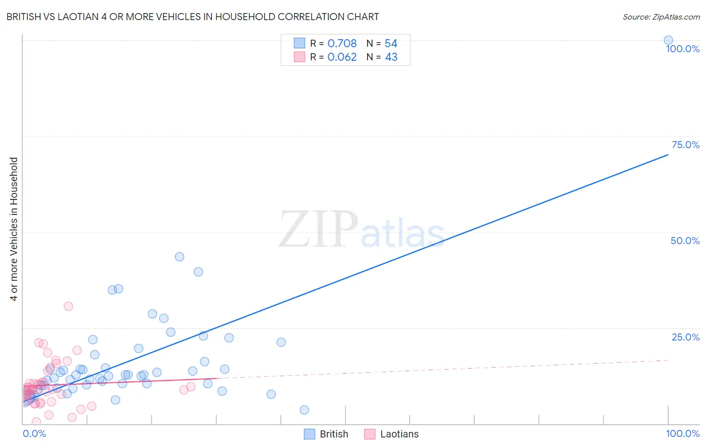 British vs Laotian 4 or more Vehicles in Household