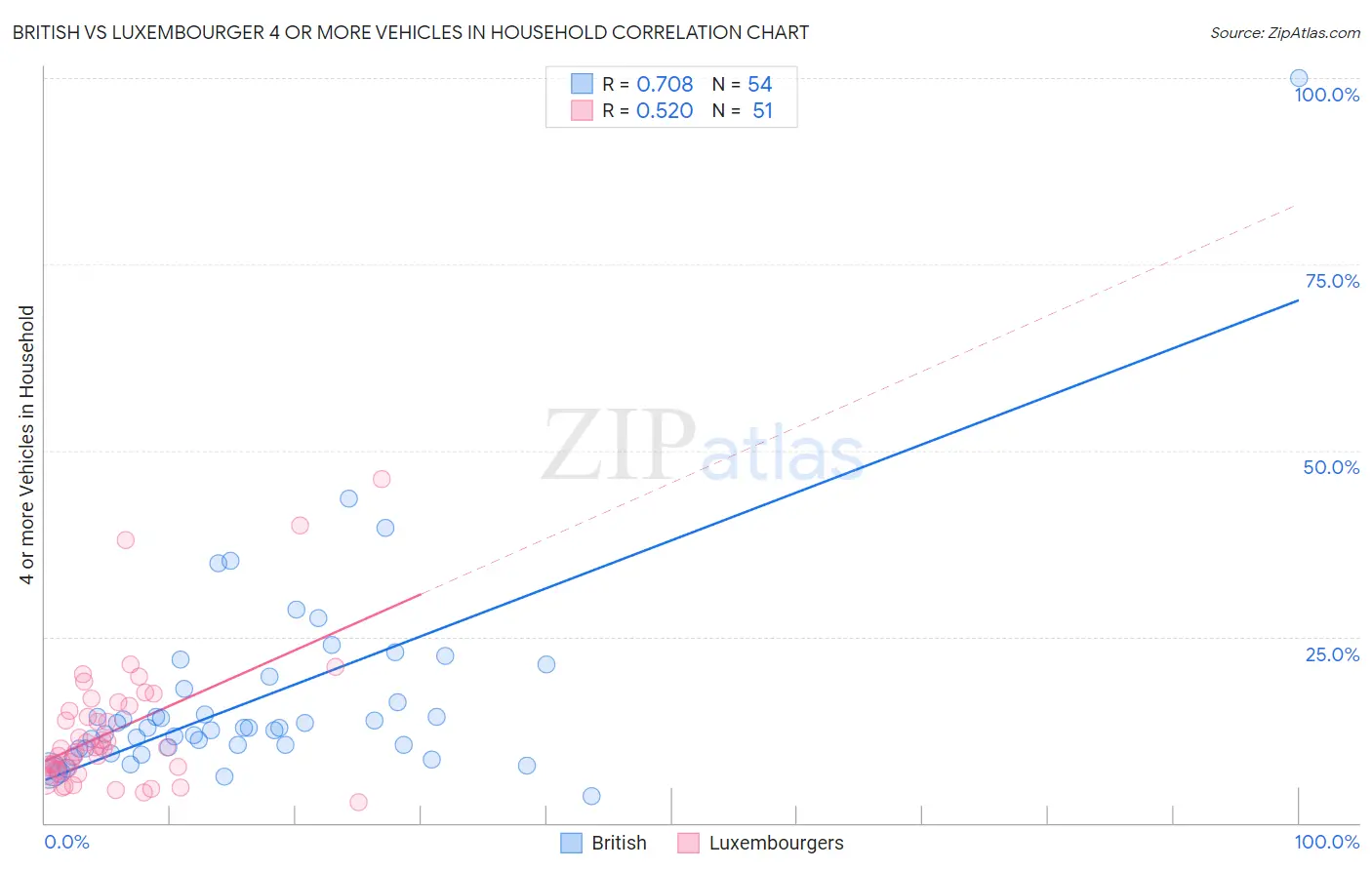 British vs Luxembourger 4 or more Vehicles in Household