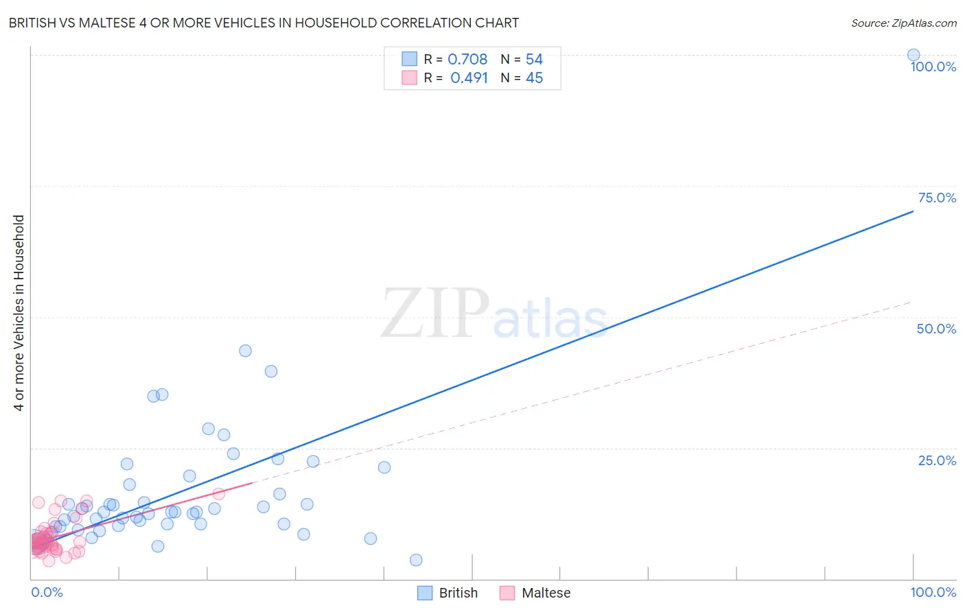 British vs Maltese 4 or more Vehicles in Household