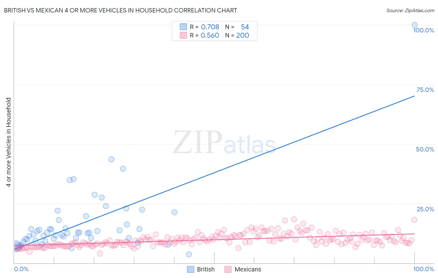 British vs Mexican 4 or more Vehicles in Household