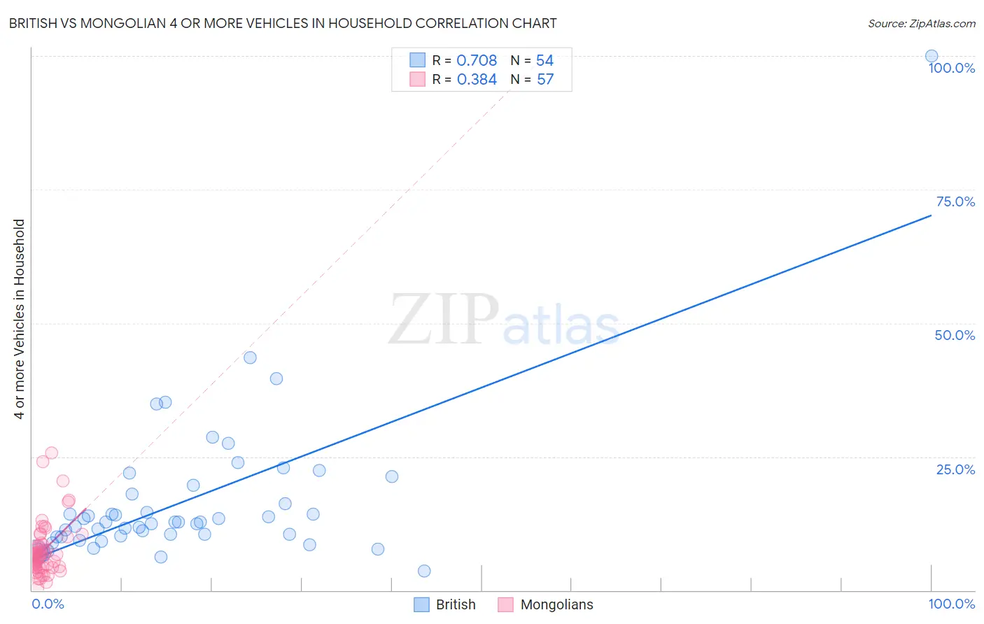 British vs Mongolian 4 or more Vehicles in Household