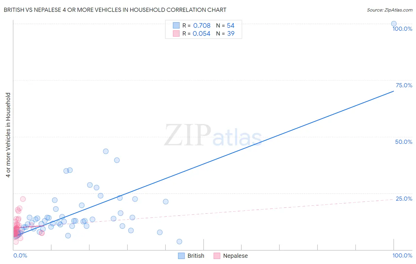 British vs Nepalese 4 or more Vehicles in Household