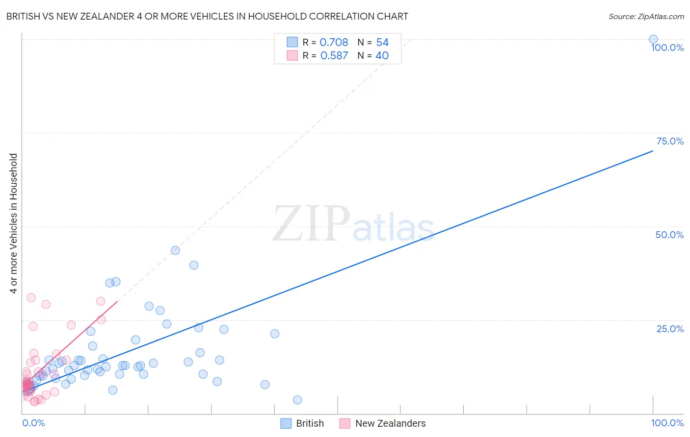 British vs New Zealander 4 or more Vehicles in Household