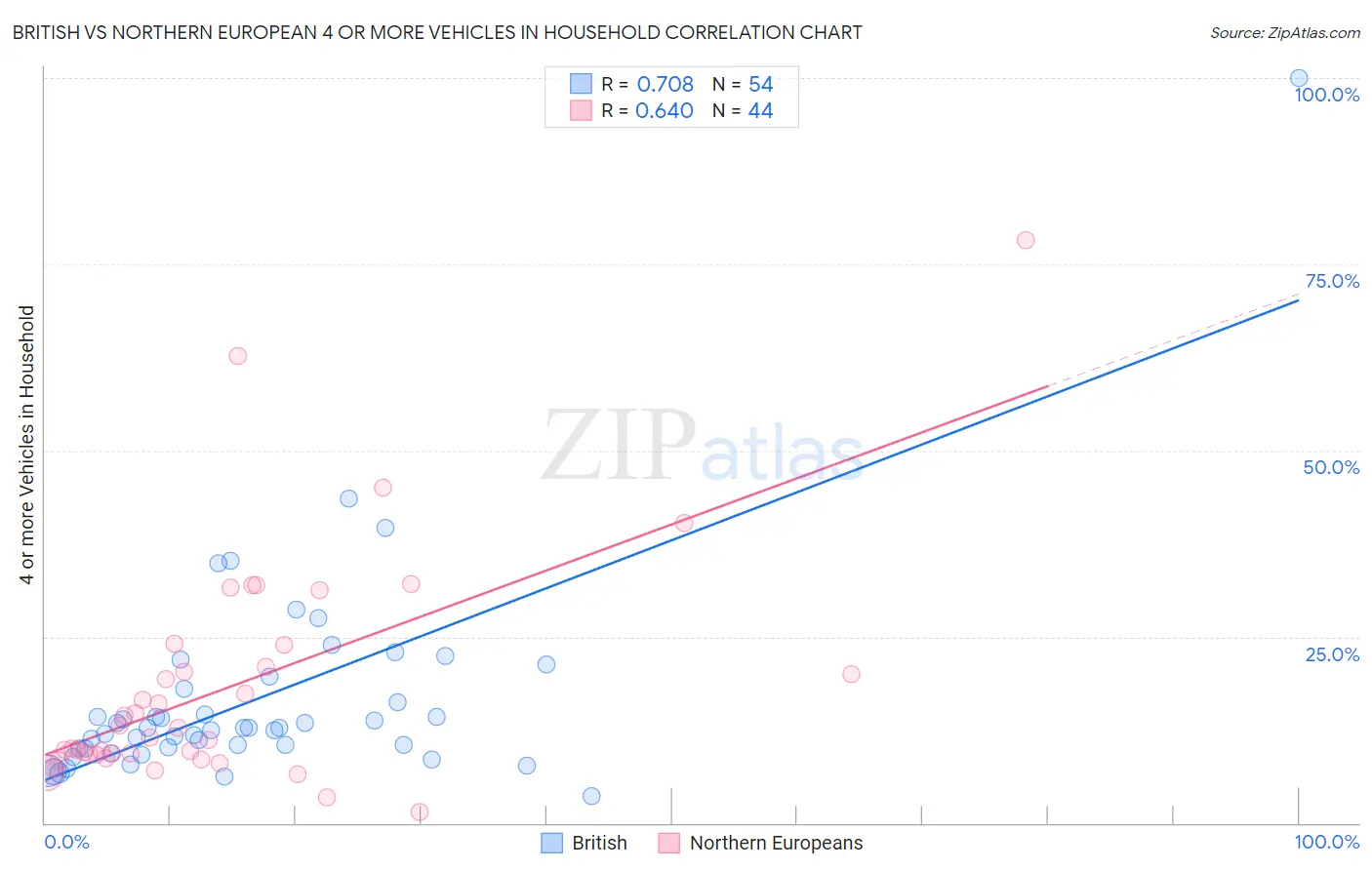 British vs Northern European 4 or more Vehicles in Household