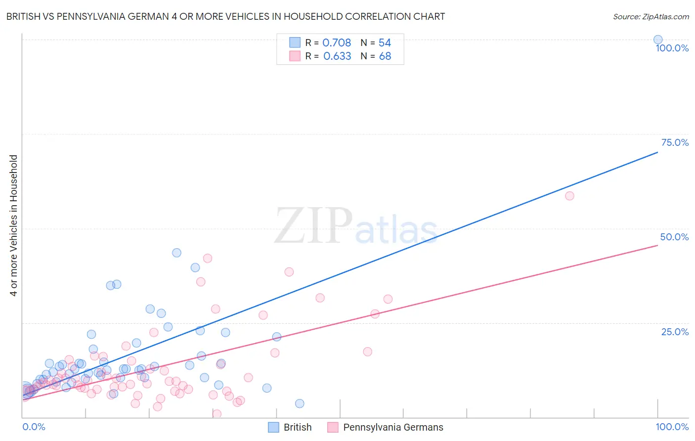 British vs Pennsylvania German 4 or more Vehicles in Household