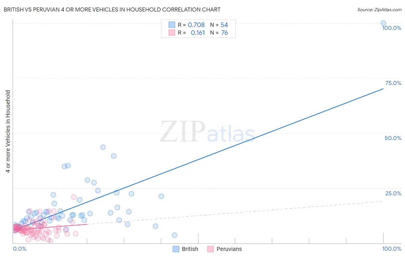 British vs Peruvian 4 or more Vehicles in Household